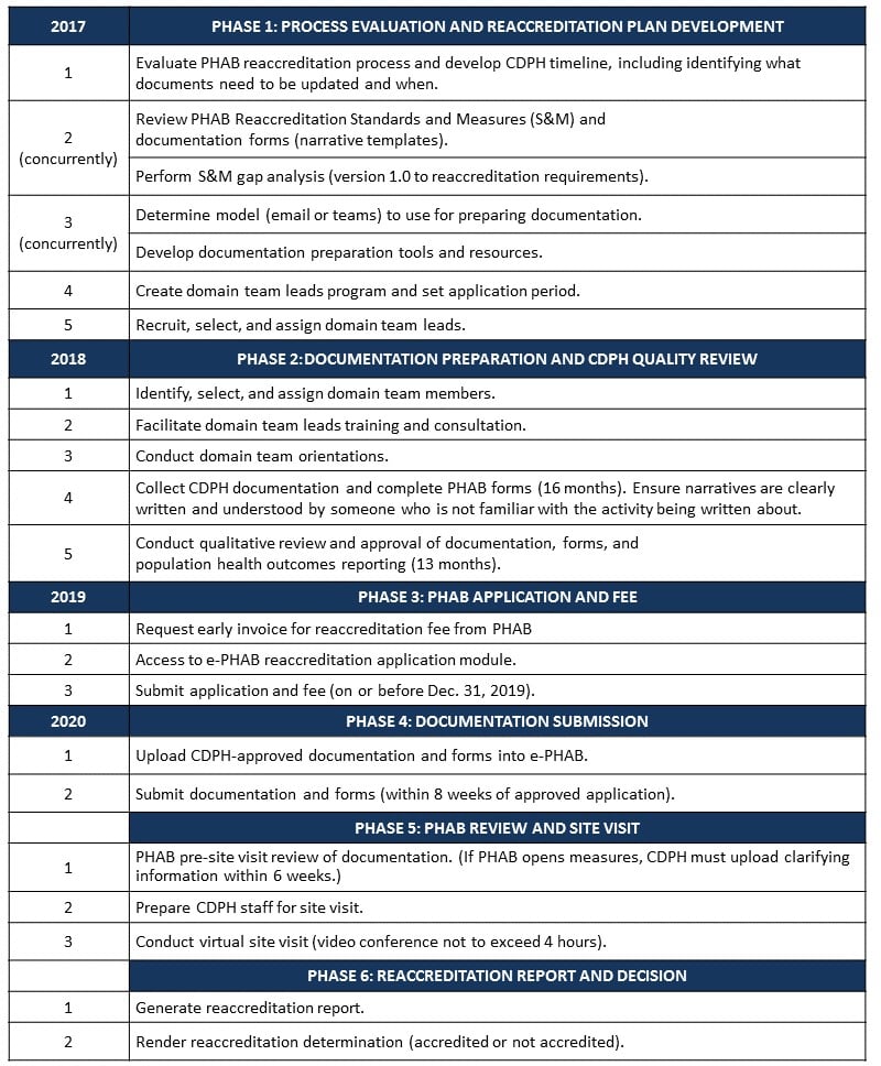 2018 example reaccreditation roadmap, modified from the California Department of Public Health.